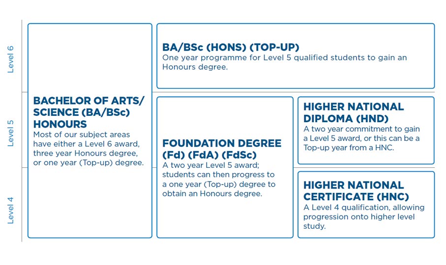 Top up Courses Explained UCEN Manchester